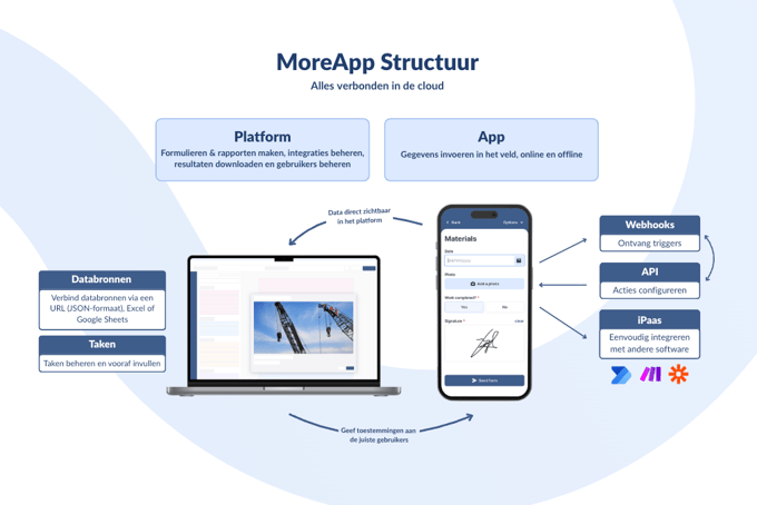 MoreApp-structuur