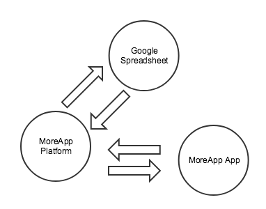 Integración MoreApp-GoogleSheets